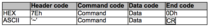 PRM-25 command codes