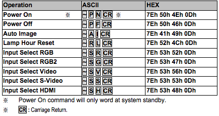 PRM-25 command codes