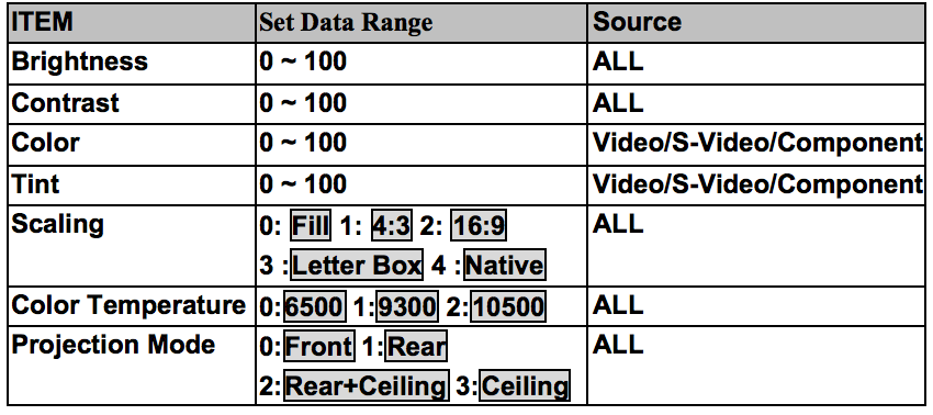 PRM-25 command codes